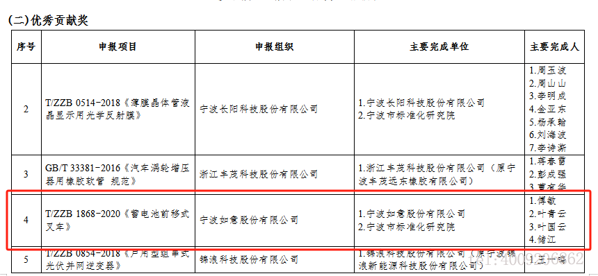 【喜報】公司一項標準獲評寧波市首屆標準創(chuàng)新貢獻獎“優(yōu)秀貢獻獎”(圖1)